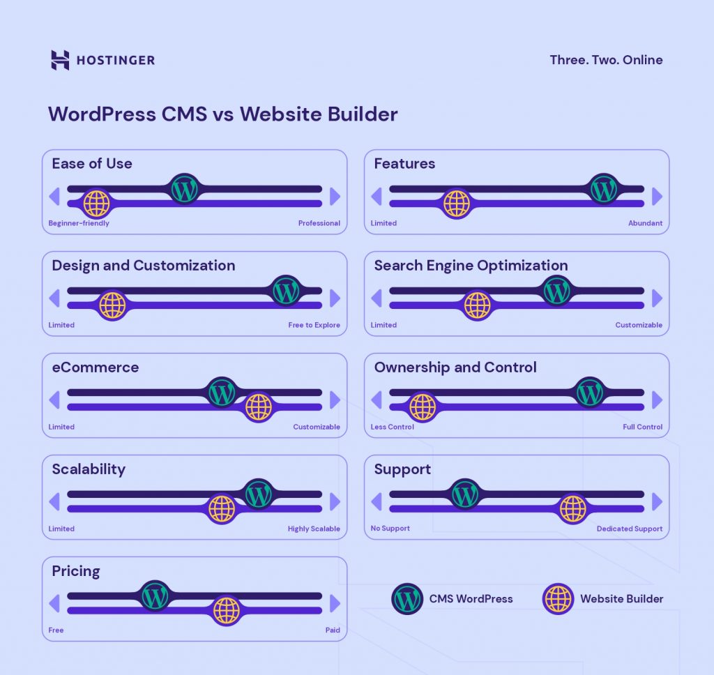 WordPress CMS vs website builder comparison chart based on ease of use, features, design and customization, SEO, eCommerce, ownership and control, scalability, support, and pricing
