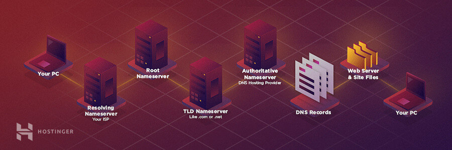 graphic of how DNS works