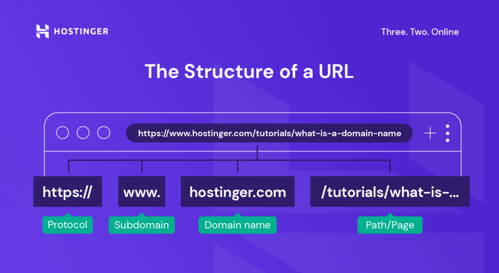 Screenshot of the structure of a URL