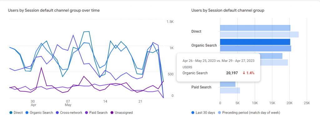 Google Analytics showing the Organic Search report