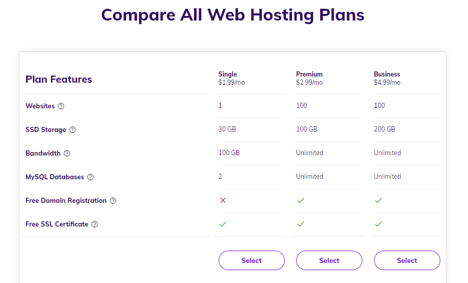 The comparison of Hostinger shared hosting plans based on the resources and features offered