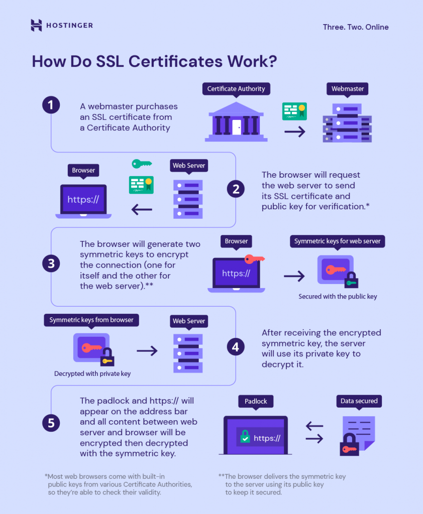how SSL certificates work light