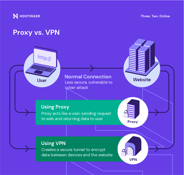 vpn vs web proxy