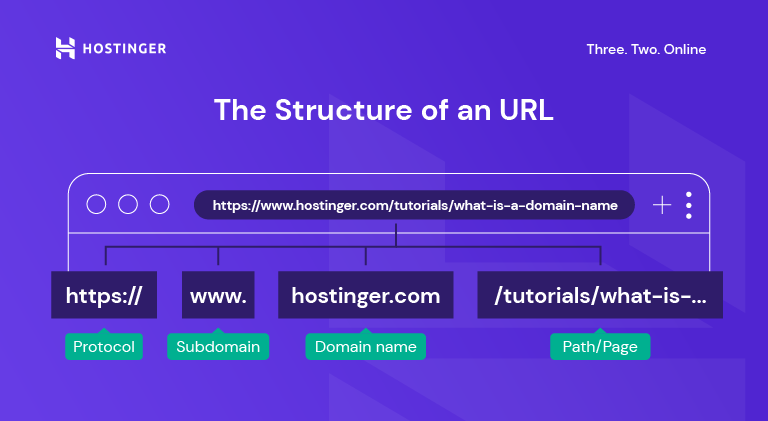 The structure of a URL and domain name