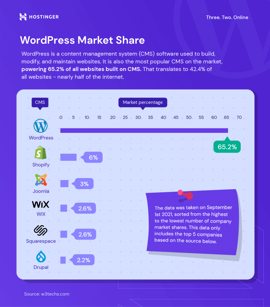 A graph on WordPress market share and its comparison with other website building platforms, in which WordPress comes on top