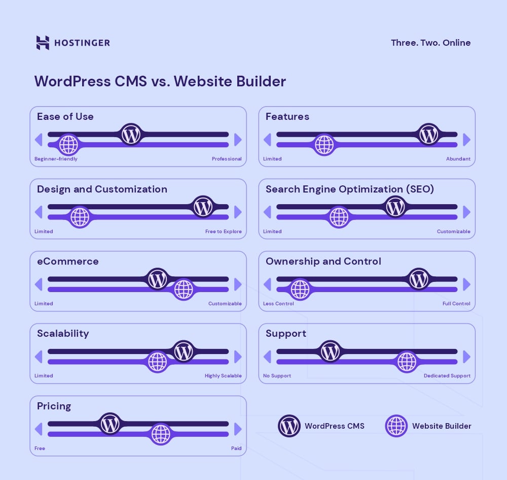 The comparison between WordPress and a website builder

