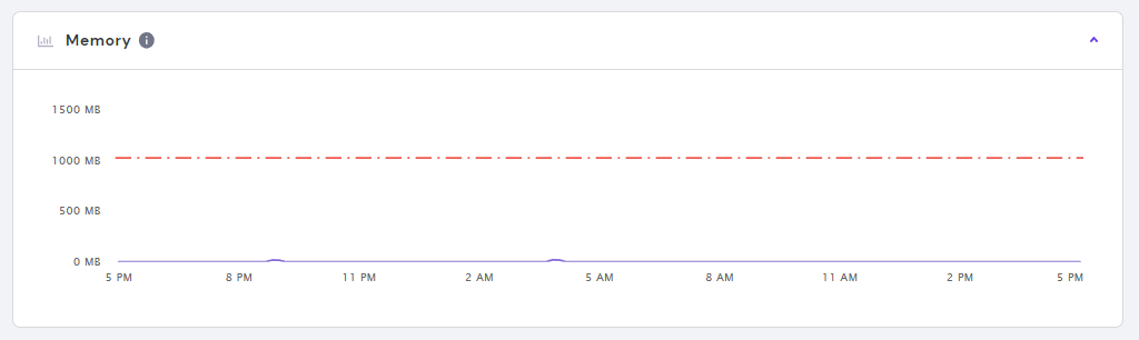 Graph of the memory limit on hPanel.