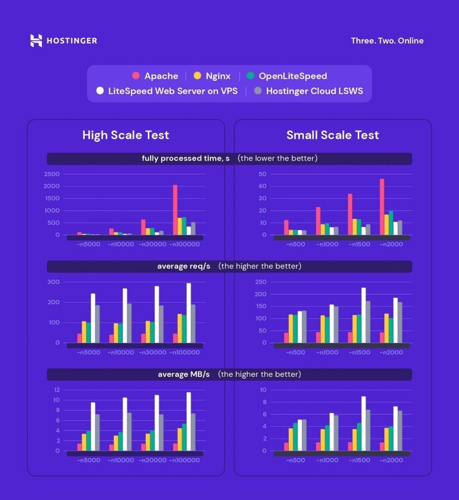 The performance comparison of Apache, Nginx, OpenLiteSpeed, LiteSpeed Web Server on VPS, and Hostinger Cloud LSWS.