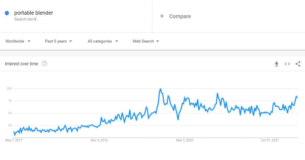 The global Google Trends data of the search term portable blender for the past five years