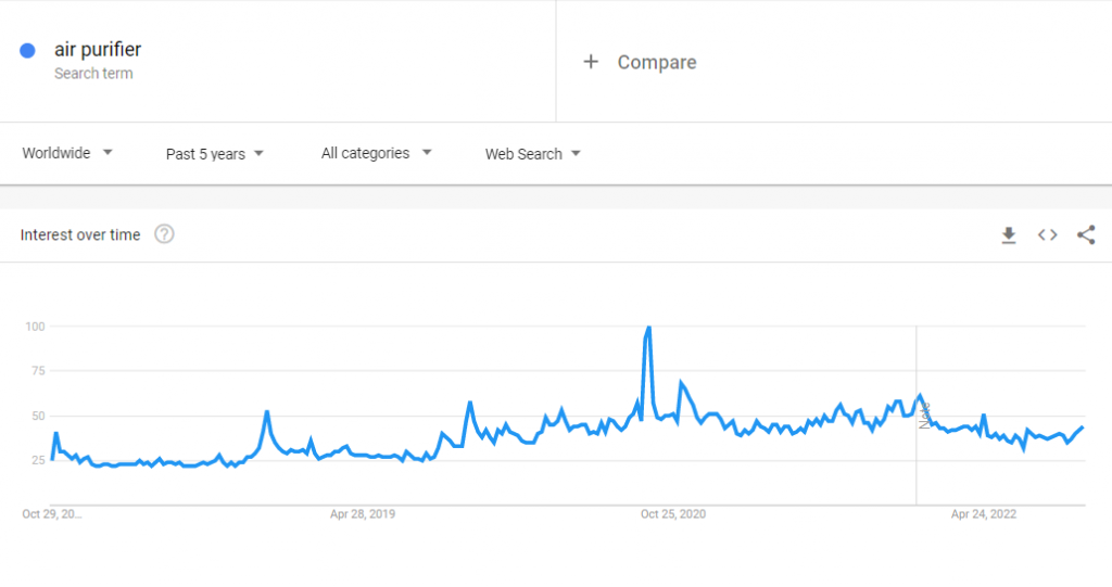 The global Google Trends data of the search term "air purifier" for the past five years.
