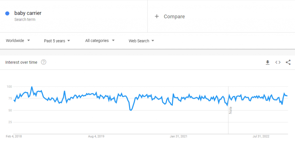 The global Google Trends data of the search term "baby carrier" for the past five years.
