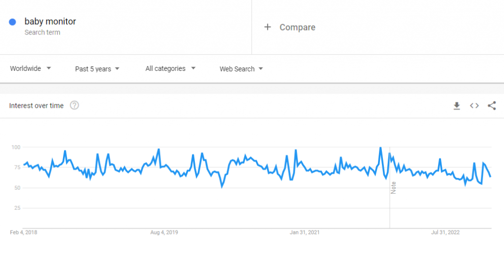 The global Google Trends data of the search term "baby monitor" for the past five years.
