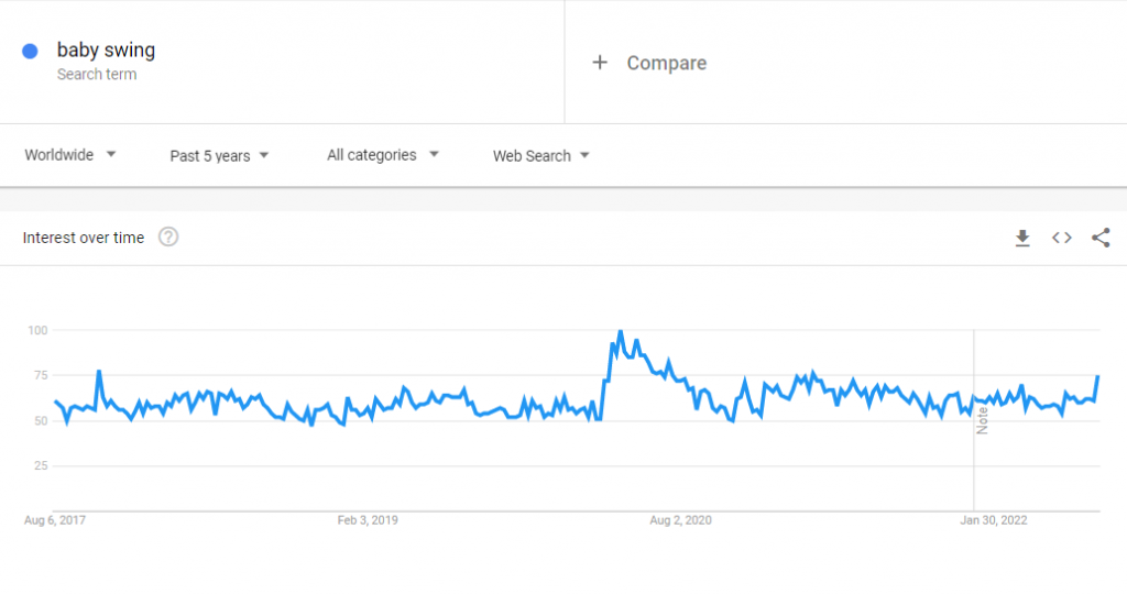 The global Google Trends data of the search term "baby swing" for the past five years.
