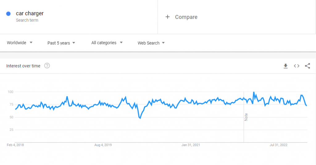The global GooglThe global Google Trends data of the search term "car charger" for the past five years.
