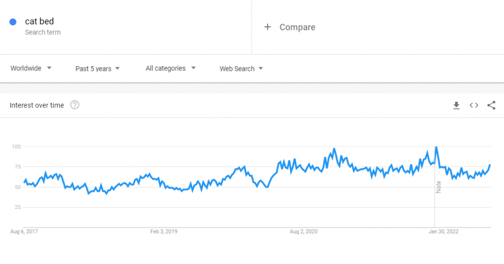 The global Google Trends data of the search term "cat bed" for the past five years.
