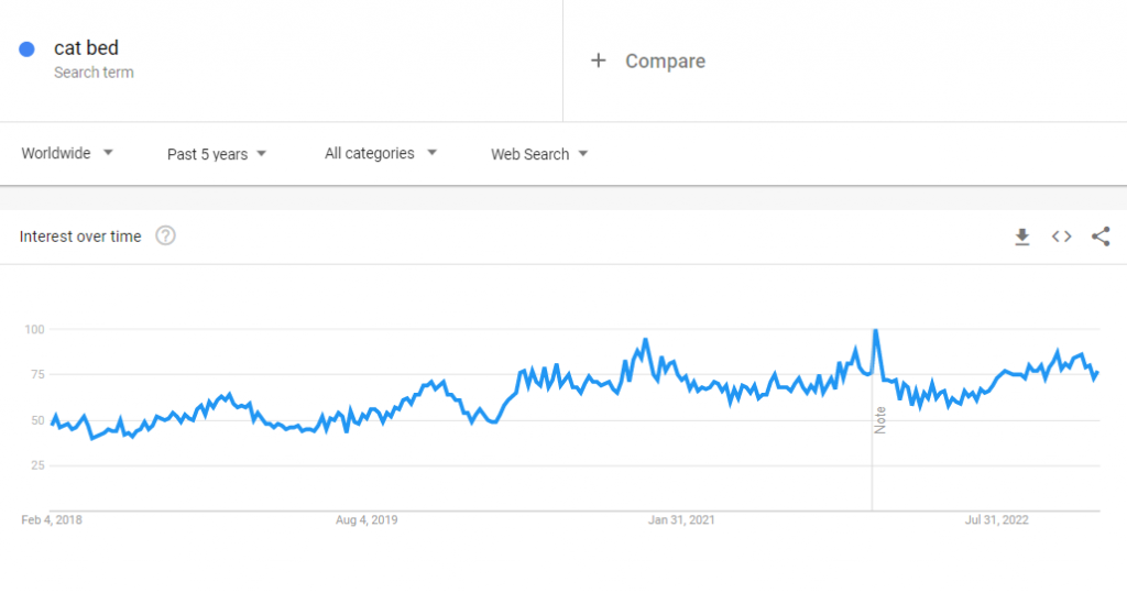 The global Google Trends data of the search term "cat bed" for the past five years.
