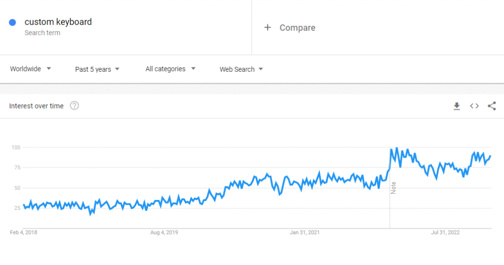 The global Google Trends data of the search term "custom keyboard" for the past five years.
