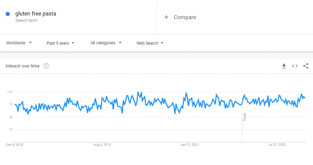 The global Google Trends data of the search term "gluten free pasta" for the past five years.