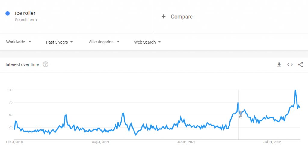 The global Google Trends data of the search term "ice roller" for the past five years.
