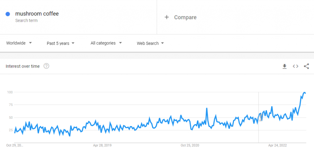 The global Google Trends data of the search term "mushroom coffee" for the past five years.
