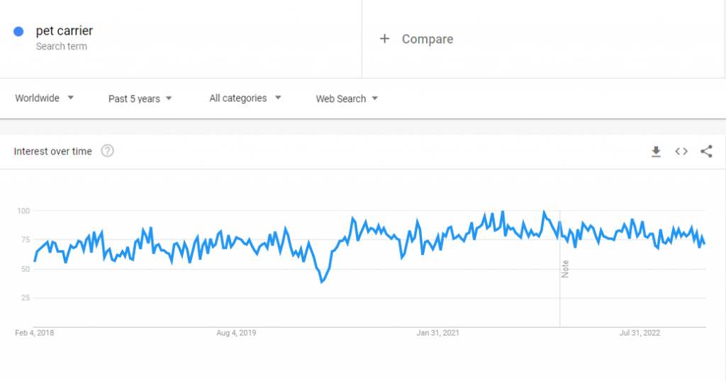 The global Google Trends data of the search term "pet carrier" for the past five years.
