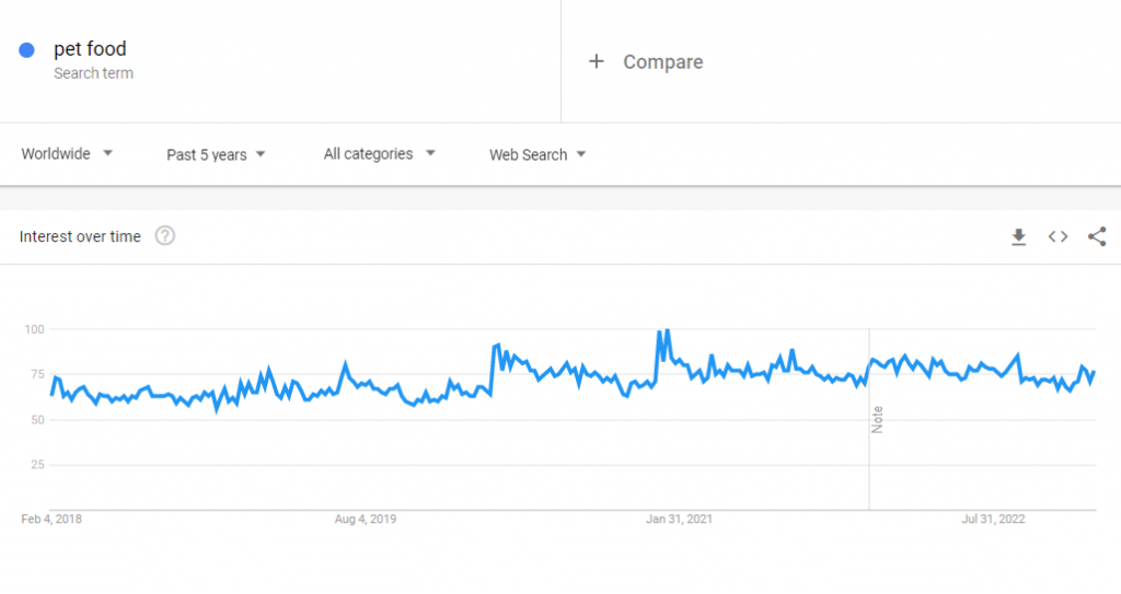 The global Google Trends data of the search term "pet food" for the past five years.
