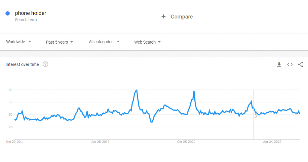 The global Google Trends data of the search term "phone holder" for the past five years.
