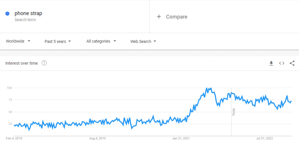 The global Google Trends data of the search term "phone strap" for the past five years.
