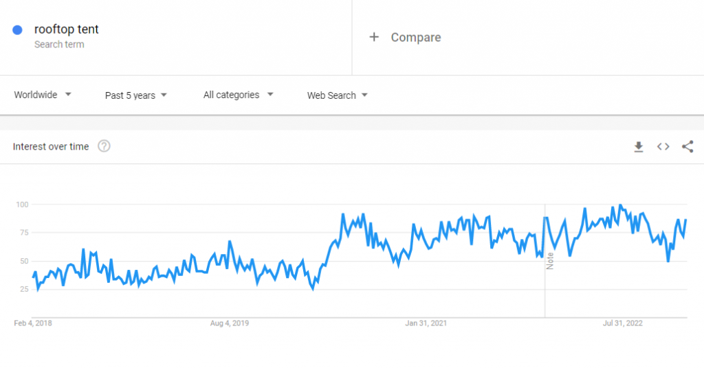 The global Google Trends data of the search term "rooftop tent" for the past five years.
