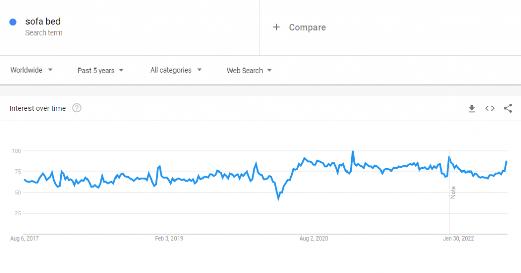 The global Google Trends data of the search term "sofa bed" for the past five years.
