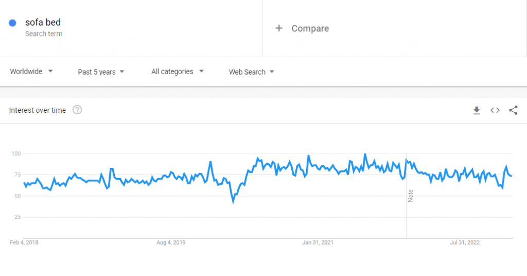 The global Google Trends data of the search term "sofa bed" for the past five years.
