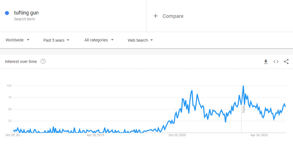 The global Google Trends data of the search term "tufting gun" for the past five years.
