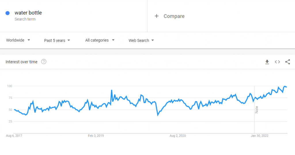 The global Google Trends data of the search term "water bottle" for the past five years.
