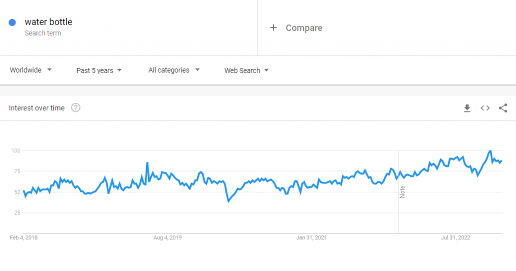 The global Google Trends data of the search term "water bottle" for the past five years.
