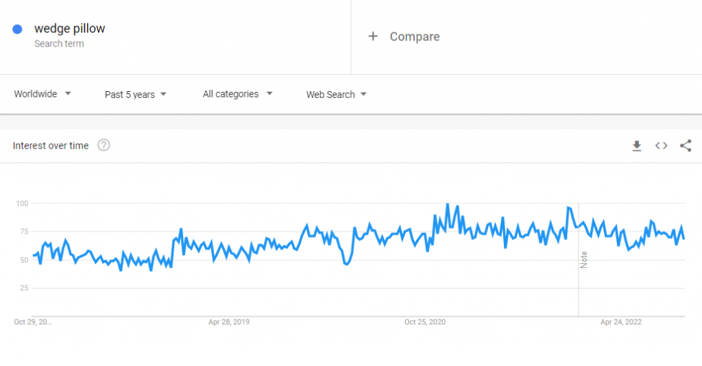 The global Google Trends data of the search term "wedge pillow" for the past five years.
