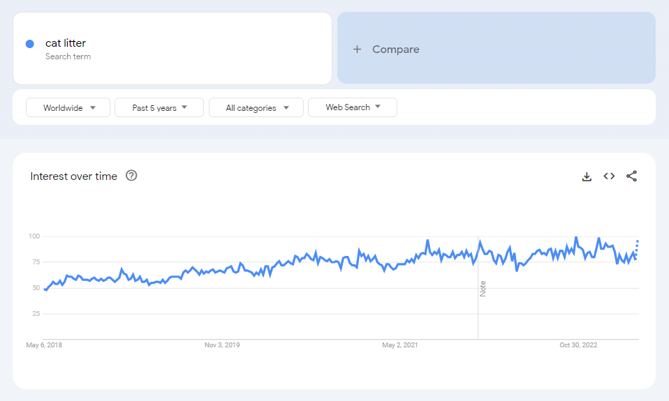 The global Google Trends data of the search term "cat litter" for the past five years.