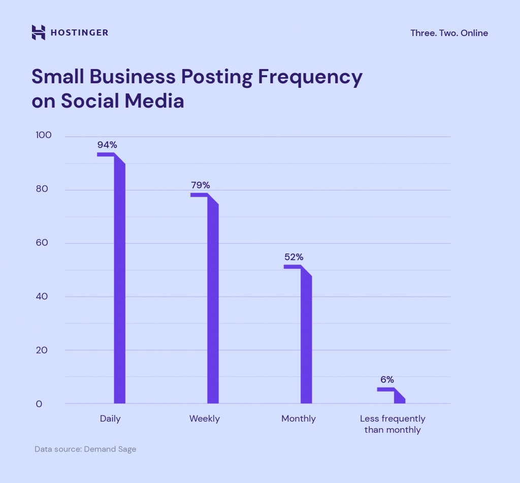 Statistic of small business posting frequency on social media