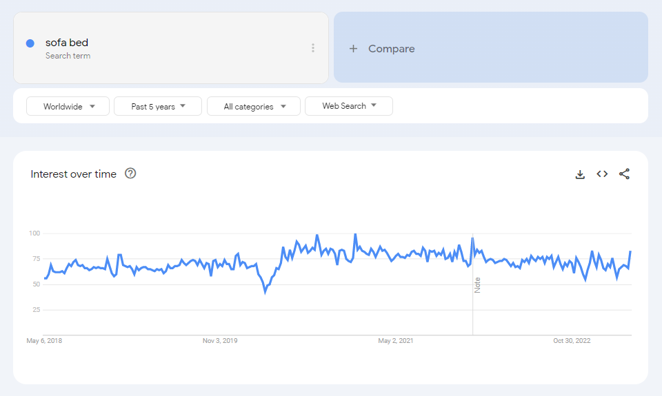  The global Google Trends data of the search term "sofa bed" for the past five years.