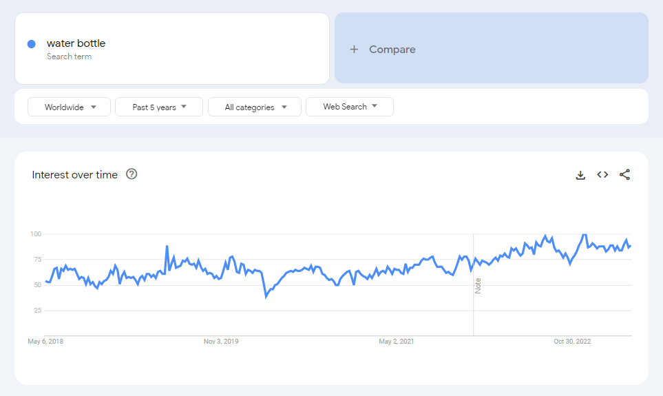 The global Google Trends data of the search term "water bottle" for the past five years.