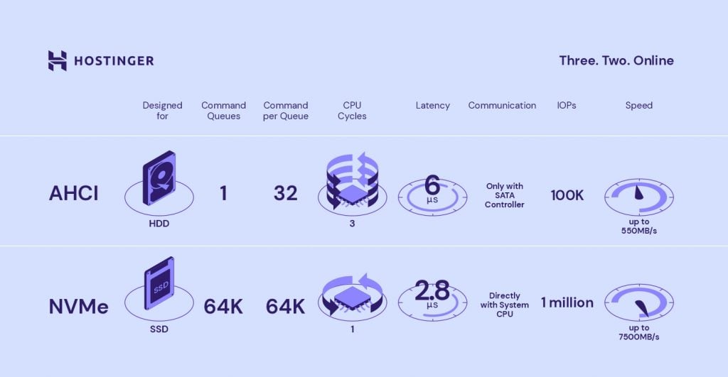 A comparison between the features of AHCI vs NVME in terms of type of storage it's designed for, command queues, command per queue, CPU cycles, latency, communication, IOPs, and speed