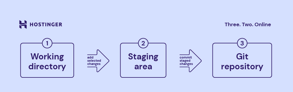 The three stages of the basic workflow in Git, consisting of working directory, staging area, and finally Git repository