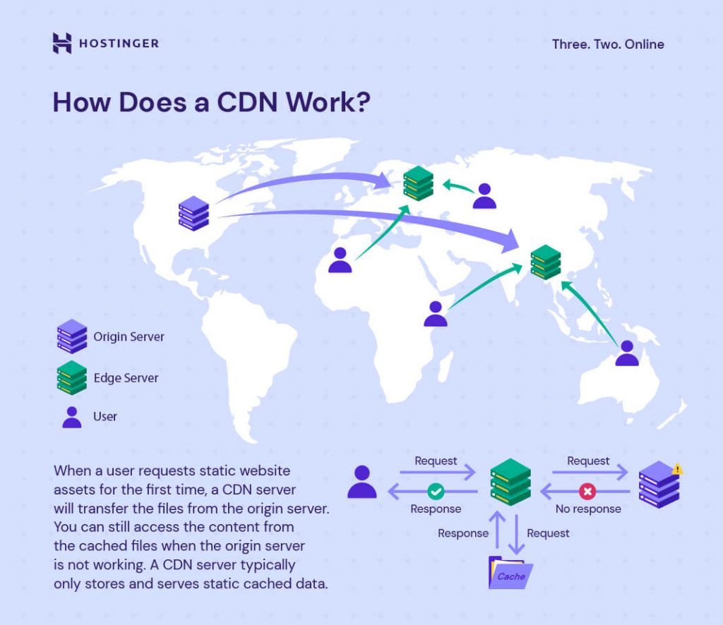 A graphic illustrating how a content delivery network (CDN) works.