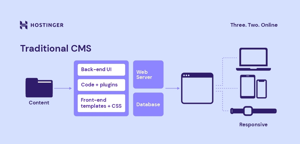Custom infographic on how a traditional CMS works