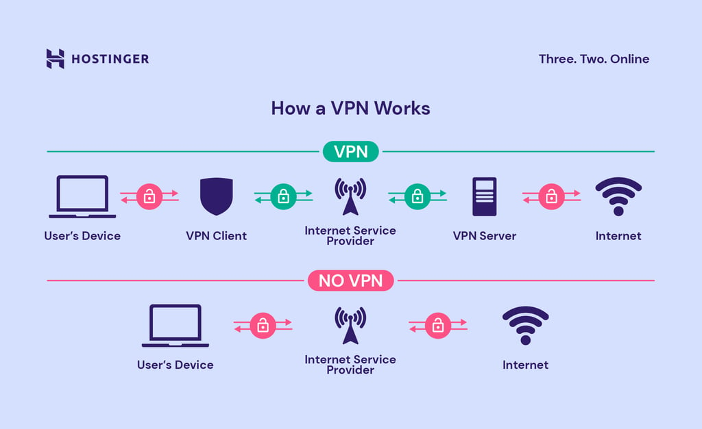 What is the purpose of a VPN client?