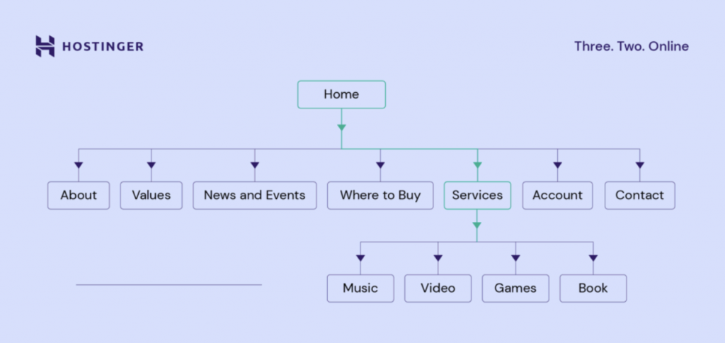Sitemap example
