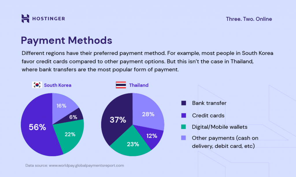 The difference between preferred payment methods in South Korea and Thailand
