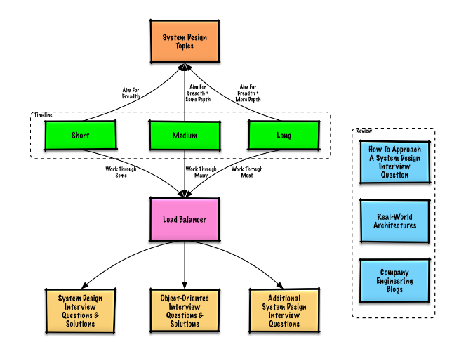 The study guide flowchart featured in the donnemartin/system-design-primer GitHub repository
