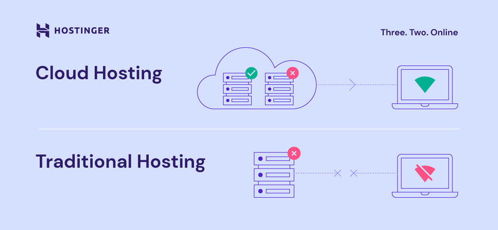 What Is Cloud Hosting: The Benefits and When to Use It