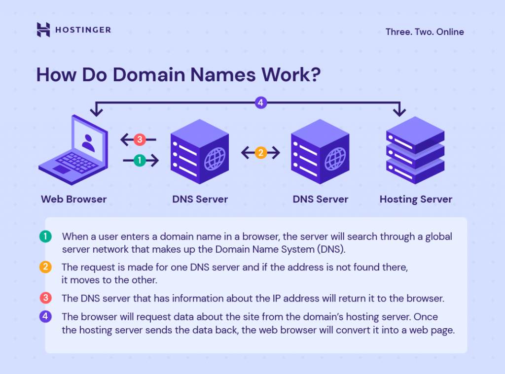 An infographic illustrating how domain names work