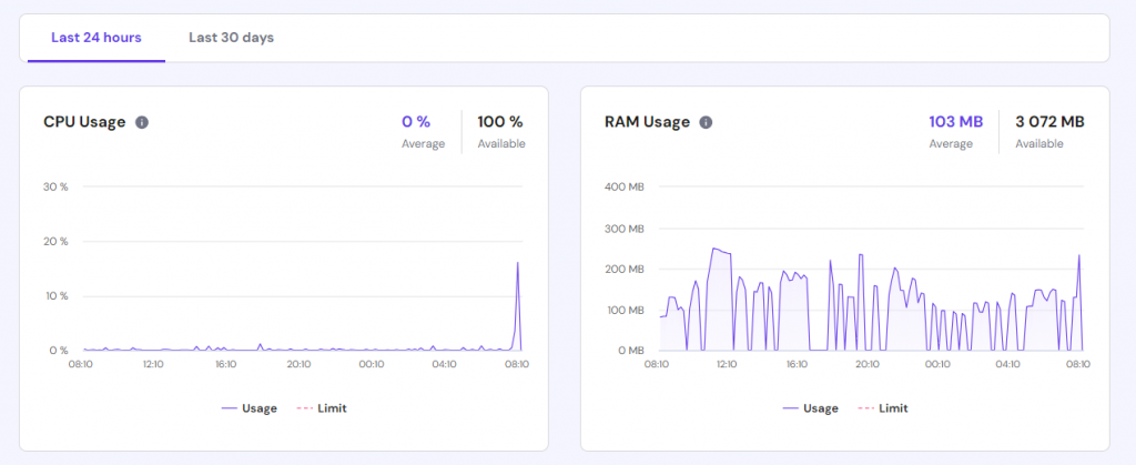 Monitoring the CPU and RAM usage on the Resource Usage menu of hPanel